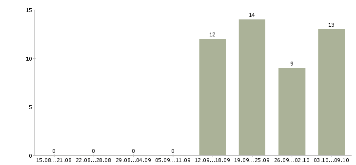 Работа специалист кредитный в Самаре - Число вакансий в Самаре по специальности специалист кредитный за 2 месяца