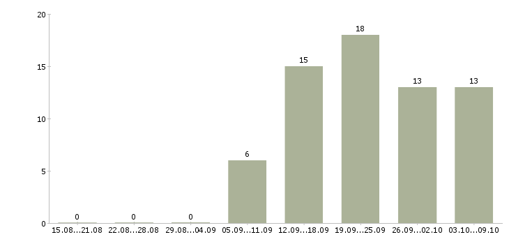 Работа требуются специалисты в Саранске - Число вакансий в Саранске по специальности требуются специалисты за 2 месяца