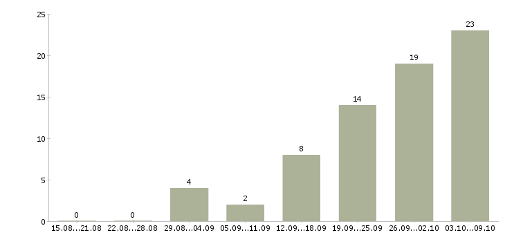 Работа подработка по интернету в Саратове - Число вакансий в Саратове по специальности подработка по интернету за 2 месяца