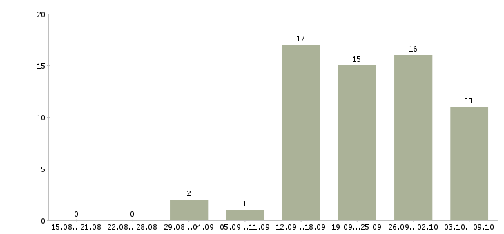 Работа менеджер по проектам в Смоленске - Число вакансий в Смоленске по специальности менеджер по проектам за 2 месяца