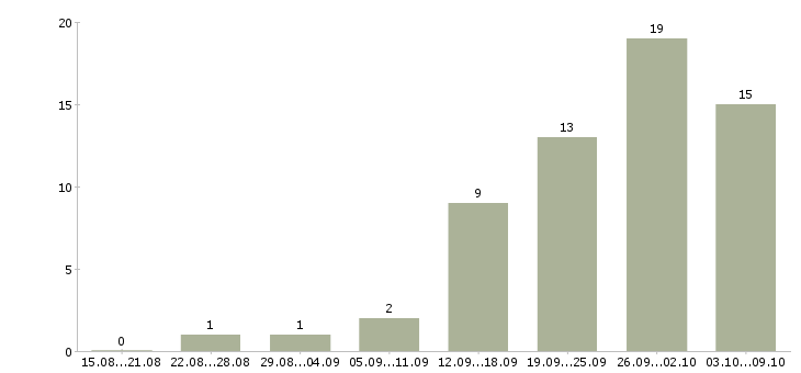 Работа технолог на производство в Ставрополе - Число вакансий в Ставрополе по специальности технолог на производство за 2 месяца