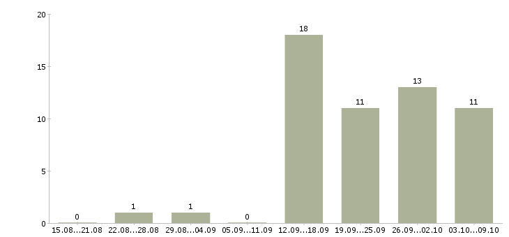 Работа бизнес менеджер в Сургуте - Число вакансий в Сургуте по специальности бизнес менеджер за 2 месяца