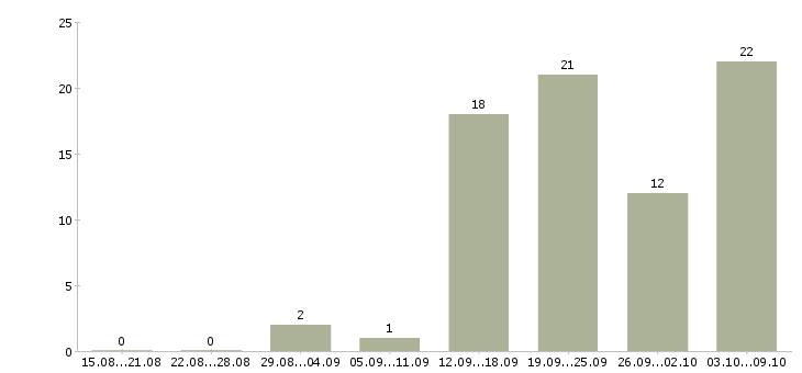 Работа администратор обучение в Сыктывкаре - Число вакансий в Сыктывкаре по специальности администратор обучение за 2 месяца