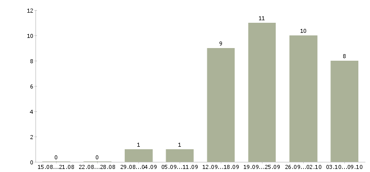 Работа менеджер продукта в Тамбове - Число вакансий в Тамбове по специальности менеджер продукта за 2 месяца
