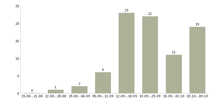 Работа менеджер в интернет магазин в Твери - Число вакансий в Твери по специальности менеджер в интернет магазин за 2 месяца
