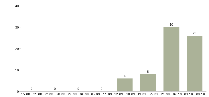 Работа семейные пары на вахту в Твери - Число вакансий в Твери по специальности семейные пары на вахту за 2 месяца