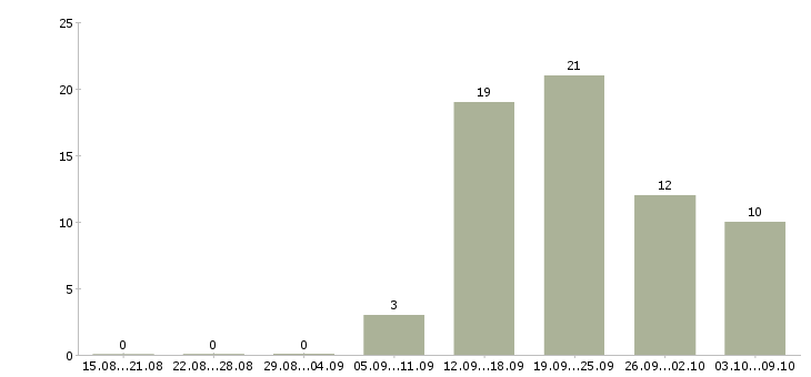 Работа административная работа в Туле - Число вакансий в Туле по специальности административная работа за 2 месяца
