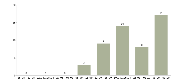 Работа продавец техники в Тюмени - Число вакансий в Тюмени по специальности продавец техники за 2 месяца