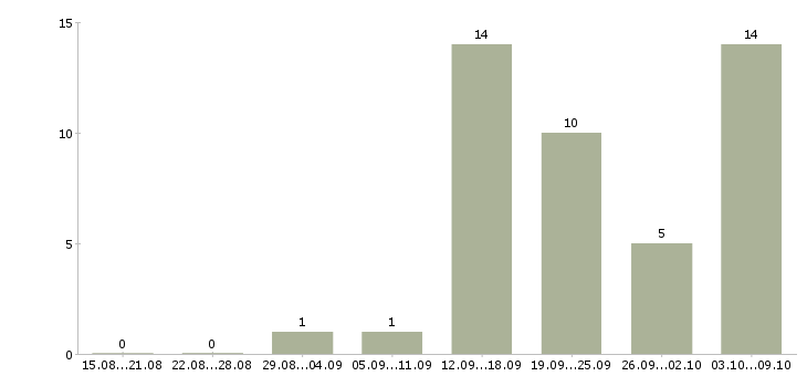 Работа работники зала в Уфе - Число вакансий в Уфе по специальности работники зала за 2 месяца