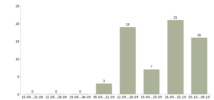Работа зарабатывай дома в Чебоксарах - Число вакансий в Чебоксарах по специальности зарабатывай дома за 2 месяца