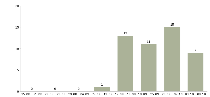 Работа директор проекта в Челябинске - Число вакансий в Челябинске по специальности директор проекта за 2 месяца