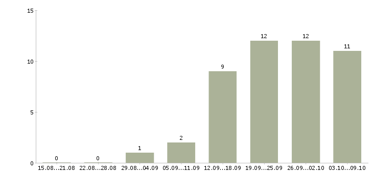 Работа рабочий цеха в Ярославле - Число вакансий в Ярославле по специальности рабочий цеха за 2 месяца