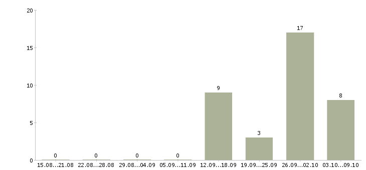 Работа упаковщик вахта в Ярославле - Число вакансий в Ярославле по специальности упаковщик вахта за 2 месяца