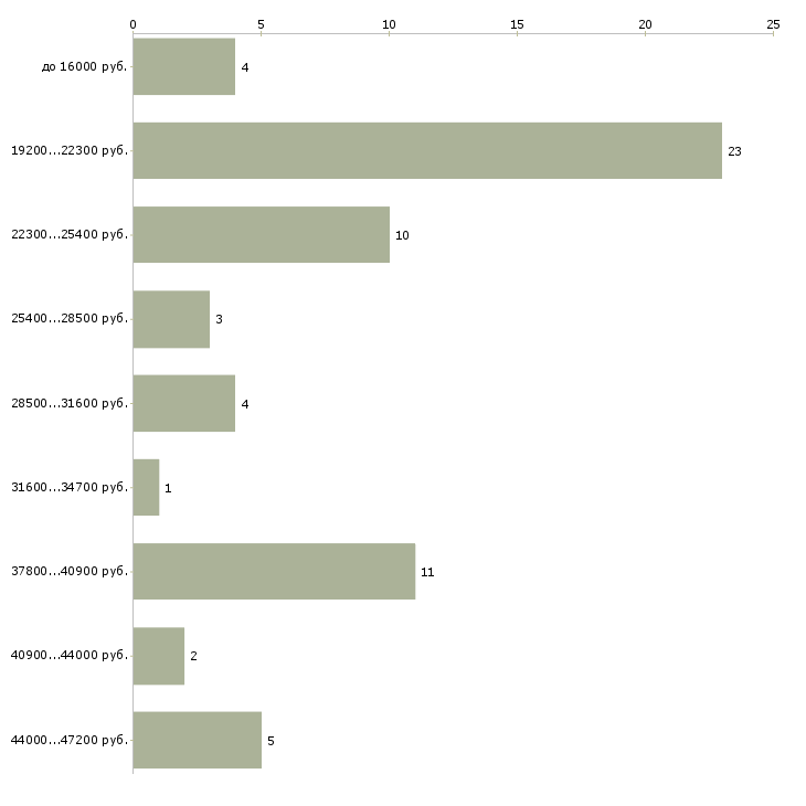 Найти работу помощник на кухне Санкт-петербург - График распределения вакансий «помощник на кухне» по зарплате