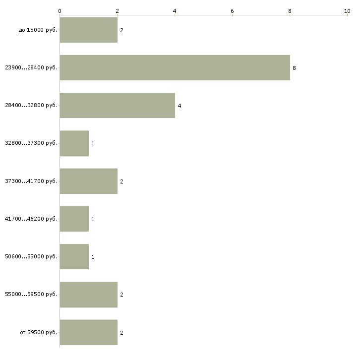 Найти работу слесарь инструментальщик Санкт-петербург - График распределения вакансий «слесарь инструментальщик» по зарплате