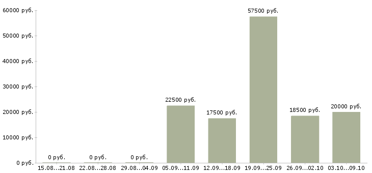 Вакансии банковский специалист Удмуртия - Медиана зарплат банковский специалист Удмуртия за 2 месяца