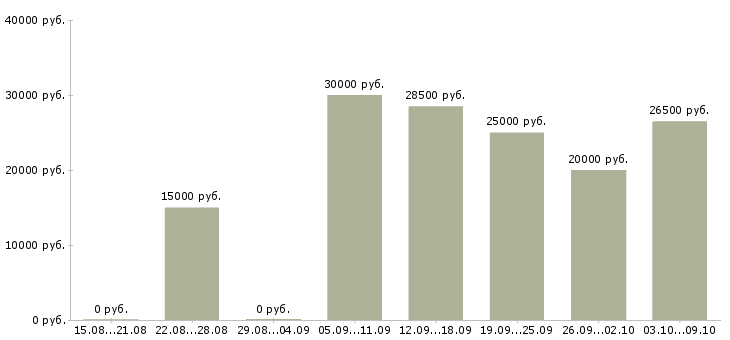 Вакансии без продаж и вложений в Кирове - Медиана зарплат без продаж и вложений в Кирове за 2 месяца