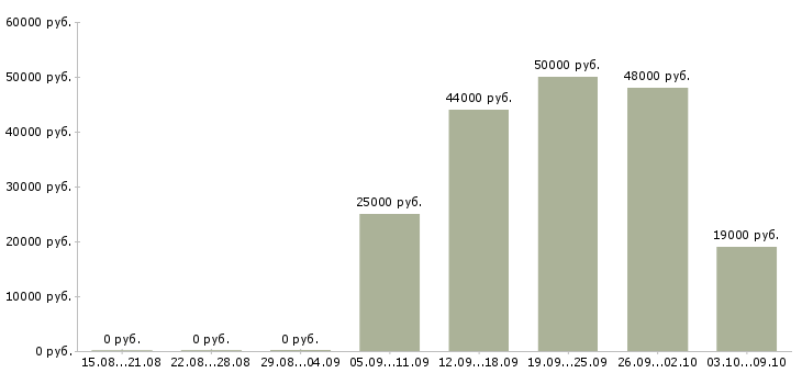 Вакансии бухгалтер осно в Екатеринбурге - Медиана зарплат бухгалтер осно в Екатеринбурге за 2 месяца