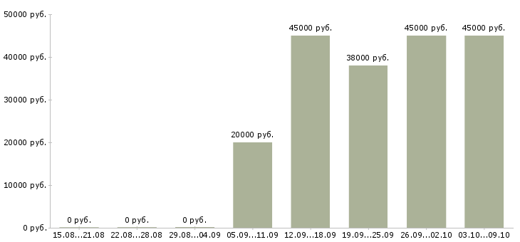 Вакансии бухгалтер по работе с клиентами Мордовия - Медиана зарплат бухгалтер по работе с клиентами Мордовия за 2 месяца