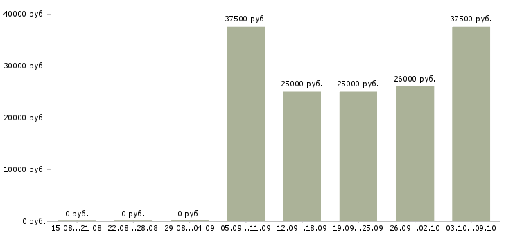 Вакансии в удобное время в Тамбове - Медиана зарплат в удобное время в Тамбове за 2 месяца