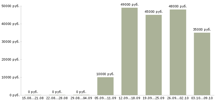 Вакансии грузчик в ночную смену в Екатеринбурге - Медиана зарплат грузчик в ночную смену в Екатеринбурге за 2 месяца