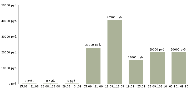 Вакансии грузчик сменный в Красноярске - Медиана зарплат грузчик сменный в Красноярске за 2 месяца