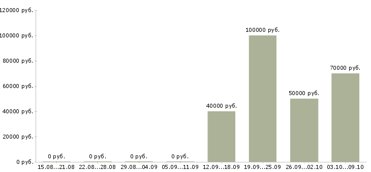 Вакансии директор по контролю качества в Уфе - Медиана зарплат директор по контролю качества в Уфе за 2 месяца
