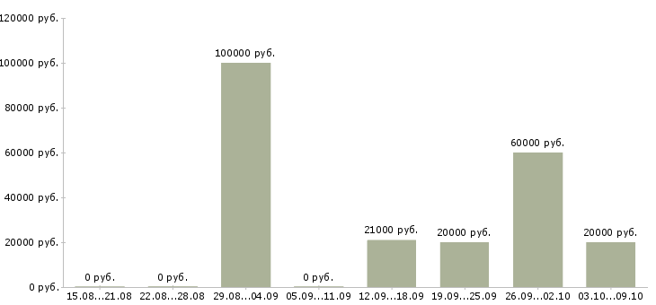 Вакансии директор по работе с клиентами в Кургане - Медиана зарплат директор по работе с клиентами в Кургане за 2 месяца