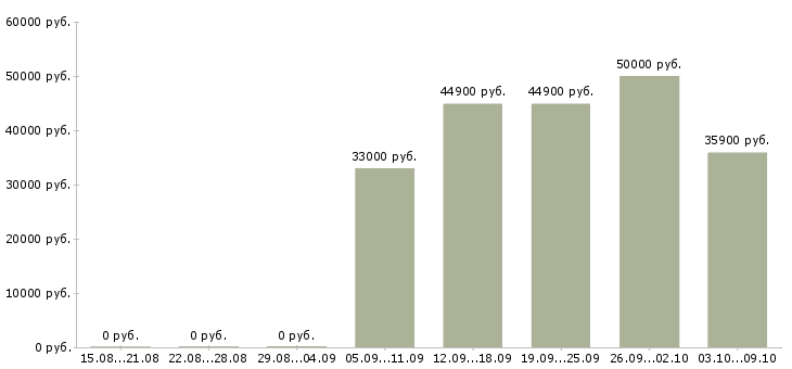 Вакансии директор торгового центра в Екатеринбурге - Медиана зарплат директор торгового центра в Екатеринбурге за 2 месяца