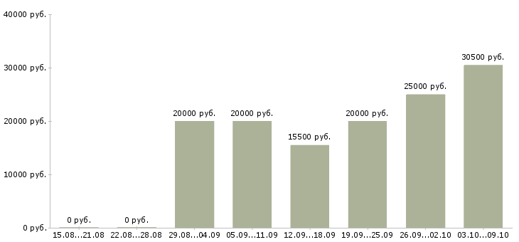 Вакансии дистанционный менеджер Татарстан - Медиана зарплат дистанционный менеджер Татарстан за 2 месяца