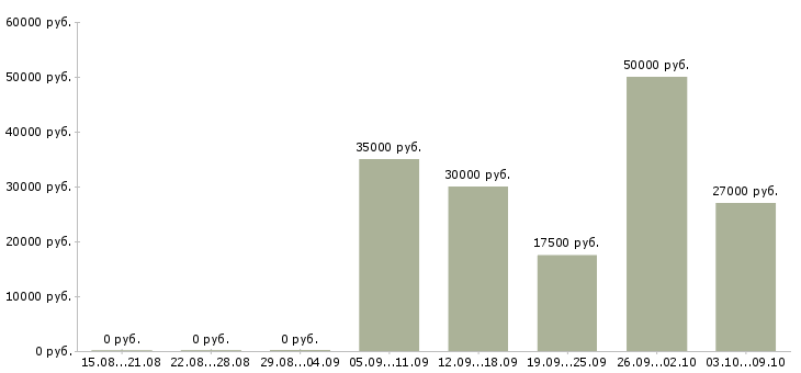 Вакансии для работы требуются люди Удмуртия - Медиана зарплат для работы требуются люди Удмуртия за 2 месяца