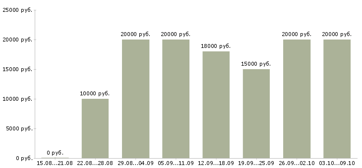 Вакансии для студентов удаленно в Владимире - Медиана зарплат для студентов удаленно в Владимире за 2 месяца