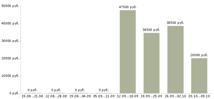 Вакансии дома в свободном графике в Твери - Медиана зарплат дома в свободном графике в Твери за 2 месяца