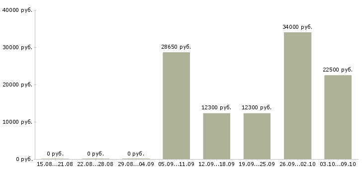 Вакансии и подработка на дому Йошкар-ола - Медиана зарплат и подработка на дому Йошкар-ола за 2 месяца