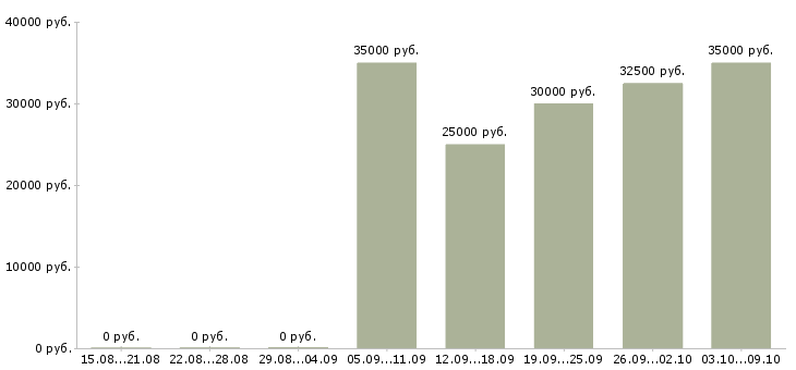 Вакансии инженер по расчетам в Самаре - Медиана зарплат инженер по расчетам в Самаре за 2 месяца
