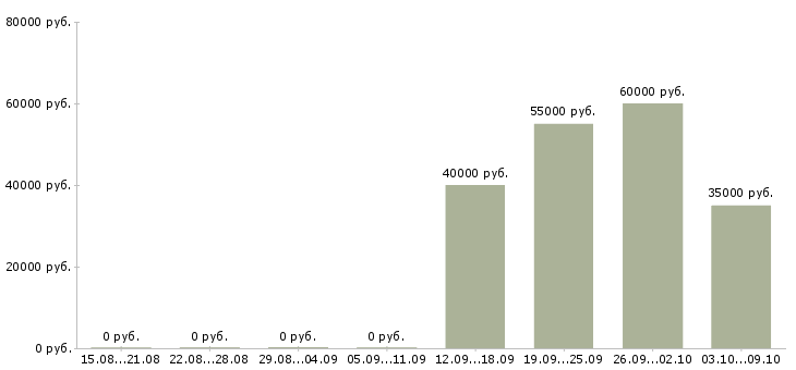Вакансии инженер по строительному контролю в Хабаровске - Медиана зарплат инженер по строительному контролю в Хабаровске за 2 месяца
