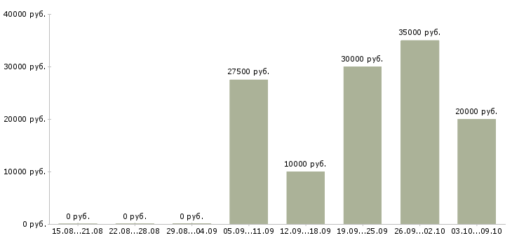 Вакансии карьера в интернете Нижний новгород - Медиана зарплат карьера в интернете Нижний новгород за 2 месяца