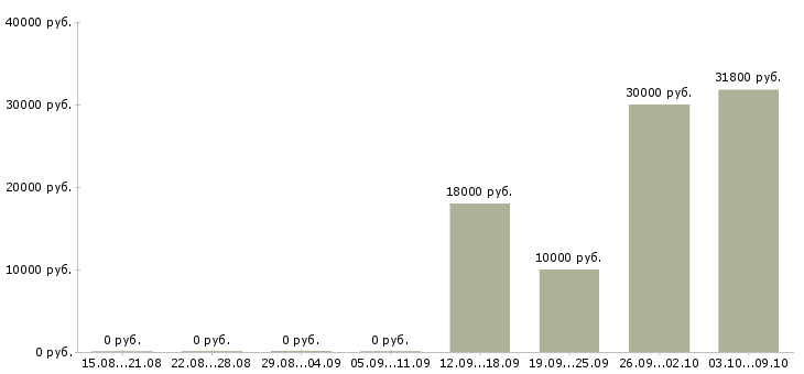 Вакансии кассир в организацию Нижний новгород - Медиана зарплат кассир в организацию Нижний новгород за 2 месяца