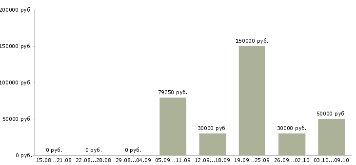 Вакансии коммерческий управляющий Санкт-петербург - Медиана зарплат коммерческий управляющий Санкт-петербург за 2 месяца
