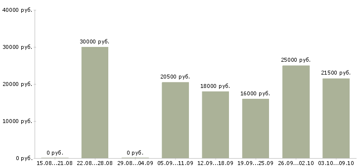 Вакансии консультант по продукции в Волгограде - Медиана зарплат консультант по продукции в Волгограде за 2 месяца