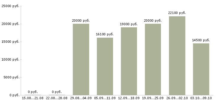 Вакансии консультант по развитию в Брянске - Медиана зарплат консультант по развитию в Брянске за 2 месяца