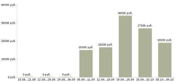 Вакансии консультант техники в Белгороде - Медиана зарплат консультант техники в Белгороде за 2 месяца