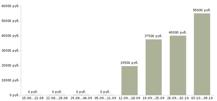 Вакансии личный менеджер в Костроме - Медиана зарплат личный менеджер в Костроме за 2 месяца