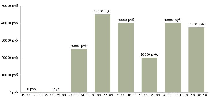 Вакансии маляр строительный Санкт-петербург - Медиана зарплат маляр строительный Санкт-петербург за 2 месяца