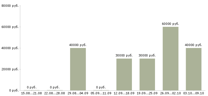Вакансии медсестра в пансионат в Москве - Медиана зарплат медсестра в пансионат в Москве за 2 месяца