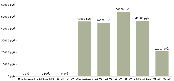 Вакансии менеджер базы данных в Сургуте - Медиана зарплат менеджер базы данных в Сургуте за 2 месяца