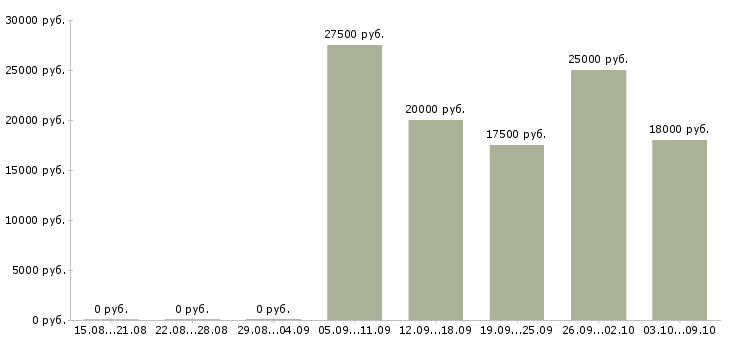 Вакансии менеджер в интернет проект в Брянске - Медиана зарплат менеджер в интернет проект в Брянске за 2 месяца