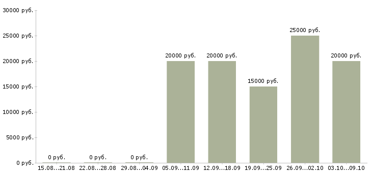 Вакансии менеджер в торговле в Саратове - Медиана зарплат менеджер в торговле в Саратове за 2 месяца