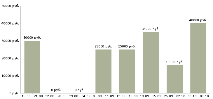 Вакансии менеджер для поиска клиентов Чувашия - Медиана зарплат менеджер для поиска клиентов Чувашия за 2 месяца