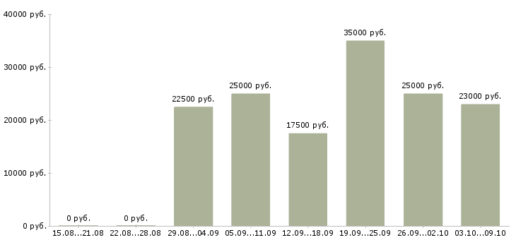 Вакансии менеджер для удаленной работы в Тамбове - Медиана зарплат менеджер для удаленной работы в Тамбове за 2 месяца